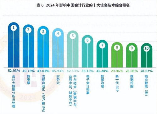 數電票 電子會計檔案等入選2024年影響中國會計行業十大信息技術