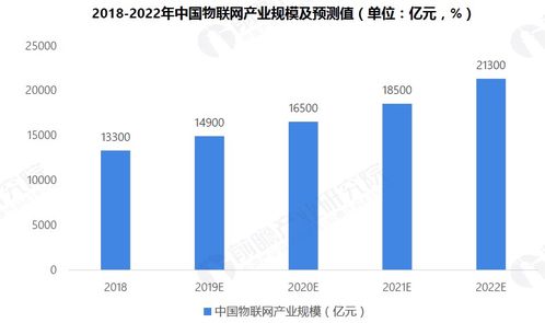 信息技術 2019年物聯(lián)網(wǎng)行業(yè)市場研究報告